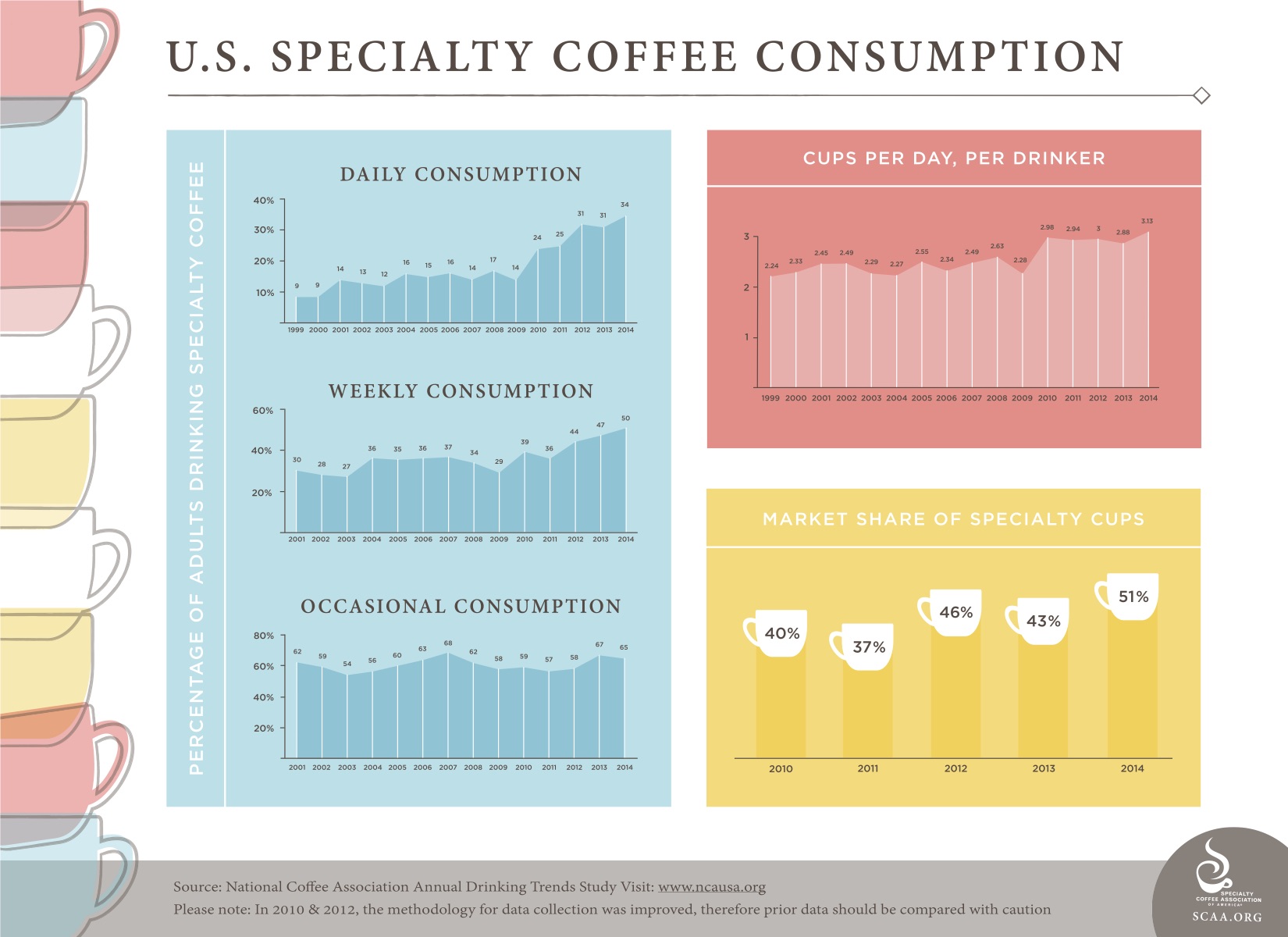 Speciality Coffee Trends